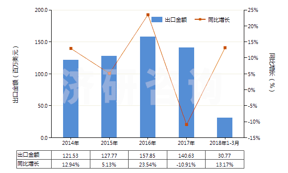 2014-2018年3月中國成套的顏料(藝術(shù)家,學(xué)生和廣告美工用的)(HS32131000)出口總額及增速統(tǒng)計